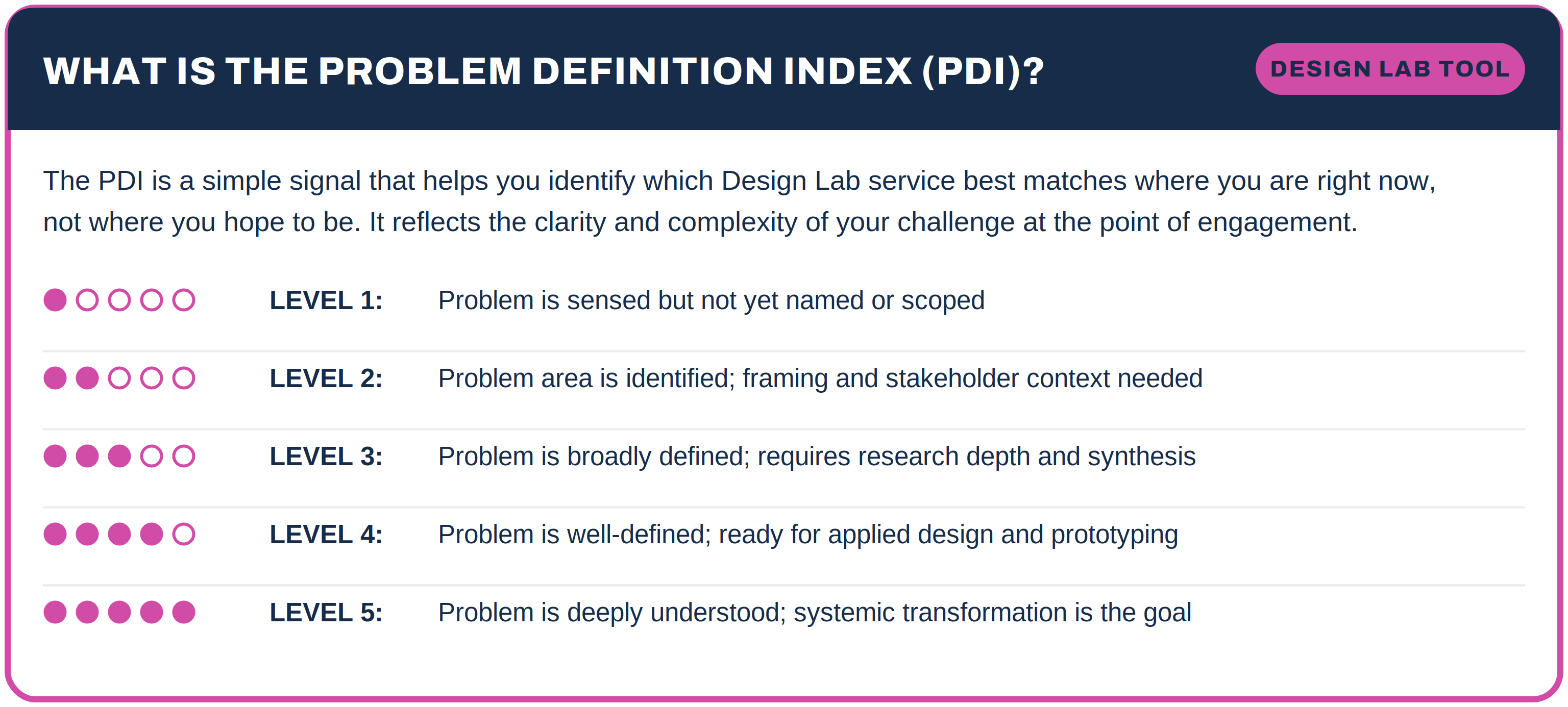 PDI Chart